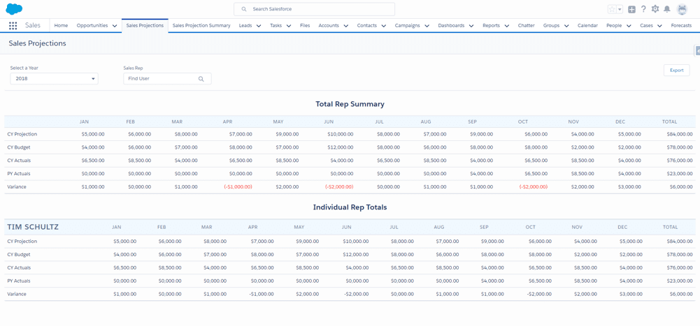 Salesforce Figure 2