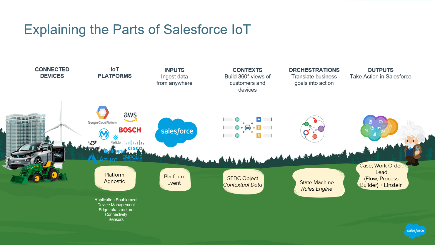 Salesforce IoT