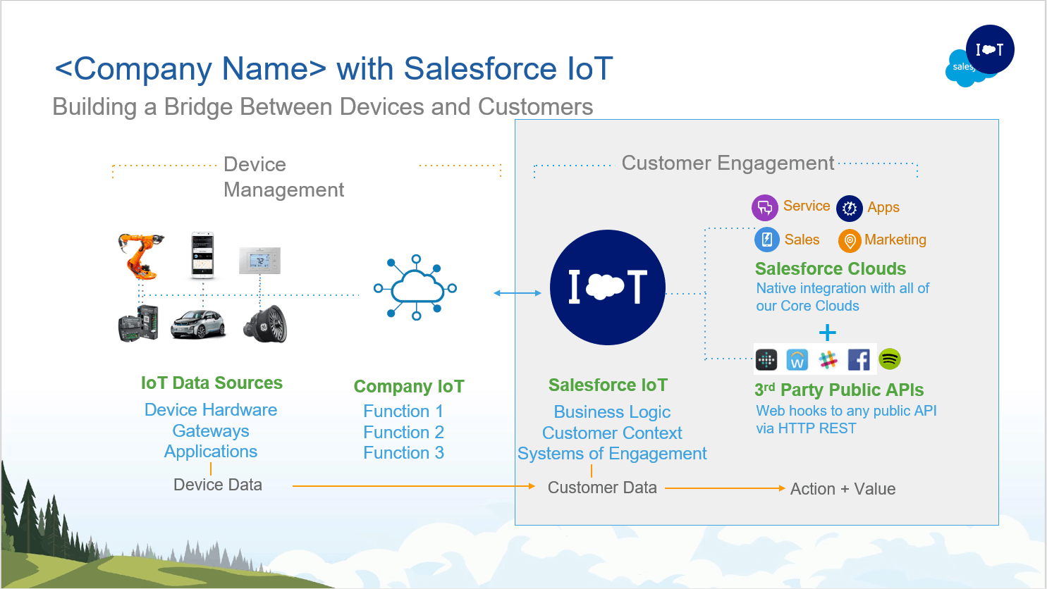 Salesforce IoT