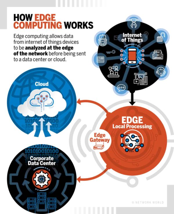 Edge Computing